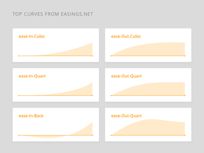 CSS Transition Curves