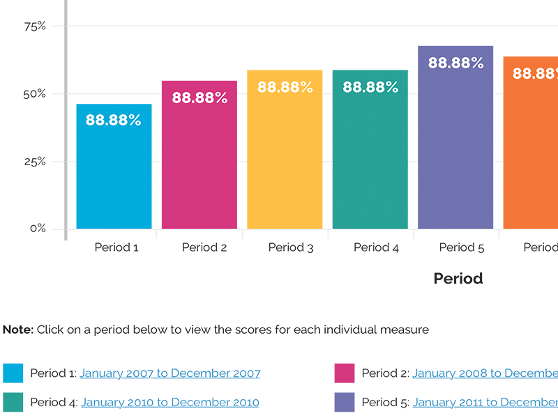 Web App Charts