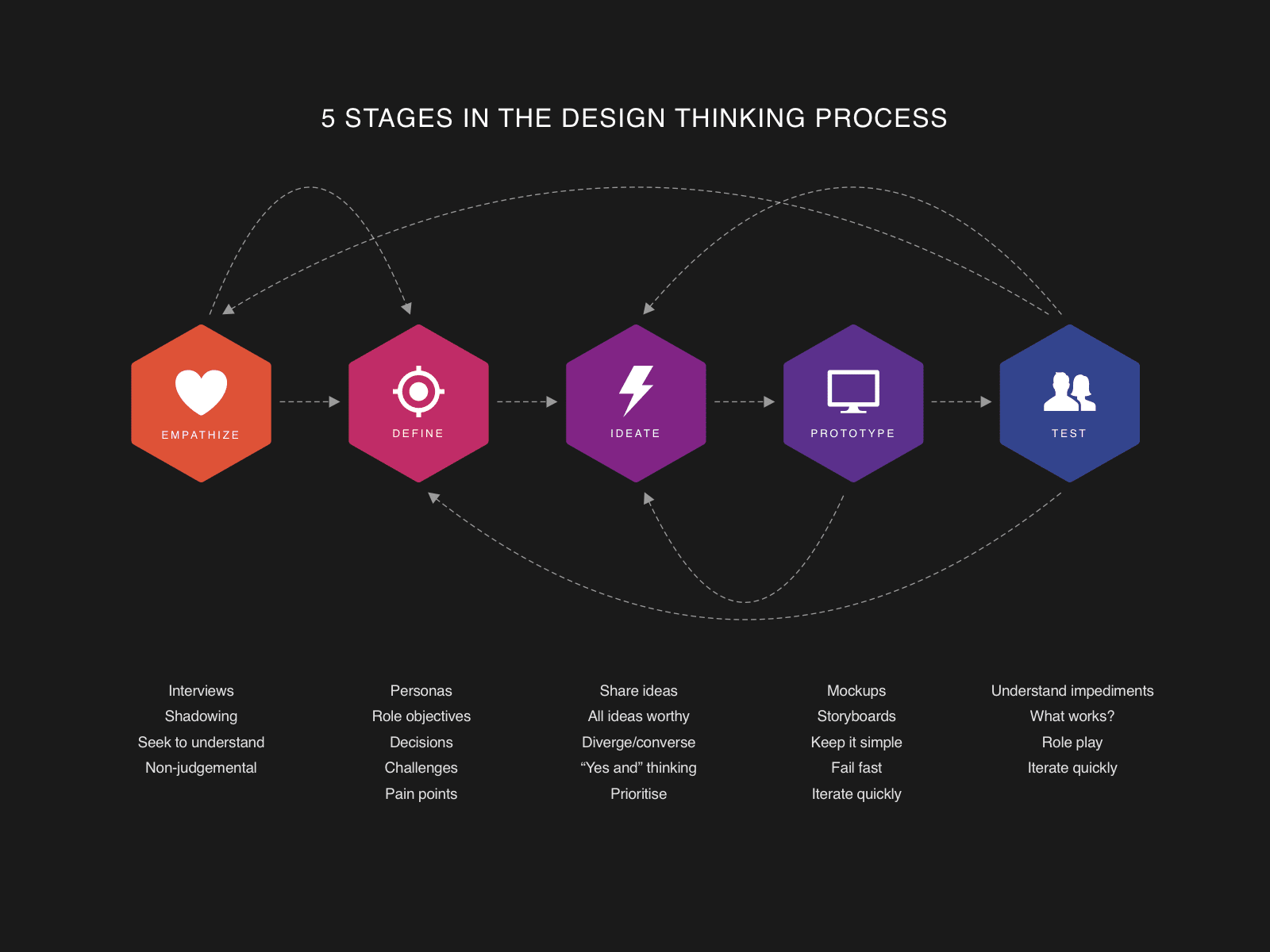 Design Thinking Process Diagram
