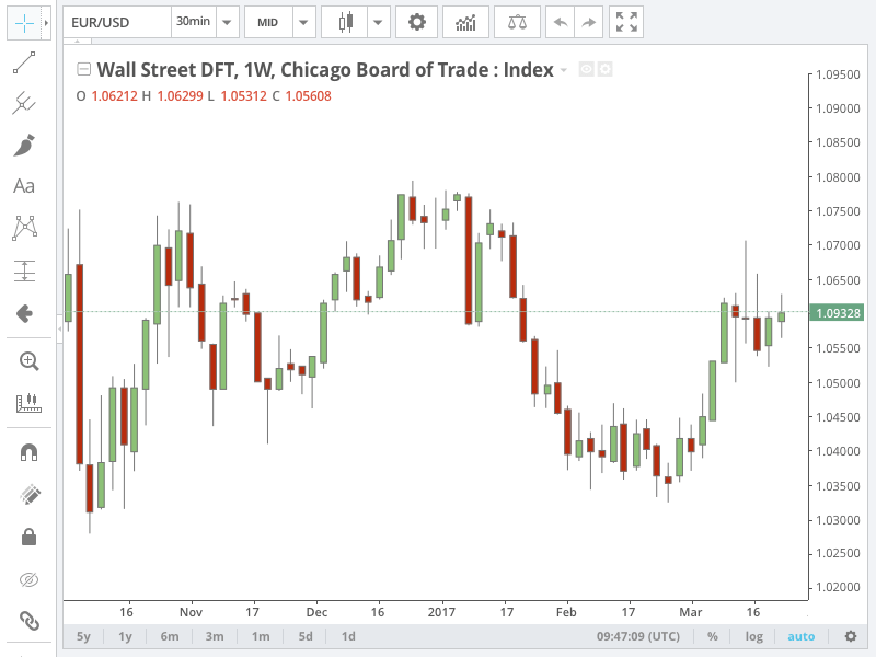 Tradingview Share Chart