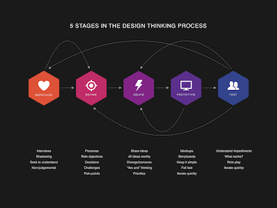 Design Thinking Process Diagram