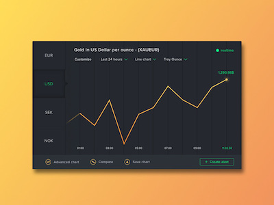 Gold Chart Widget