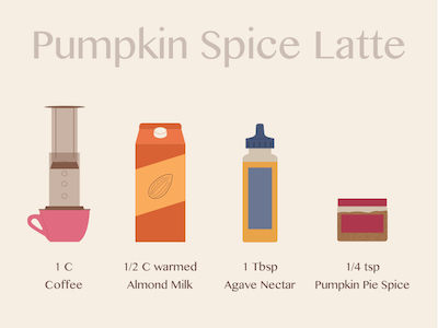 Pumpkin Spice Latte Infographic
