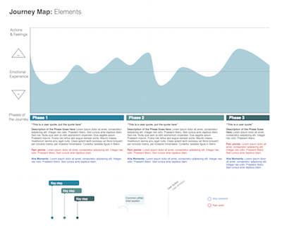User Journey Mapping