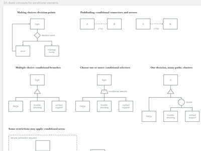 Visual Vocabulary for Information Architecture and Interaction Design